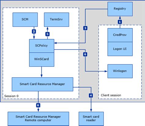 smart card removal policy won& 39|disable smart card requirement registry.